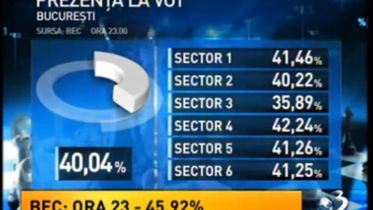 bec prezenta la vot la ora 23 00 este de 45 92
