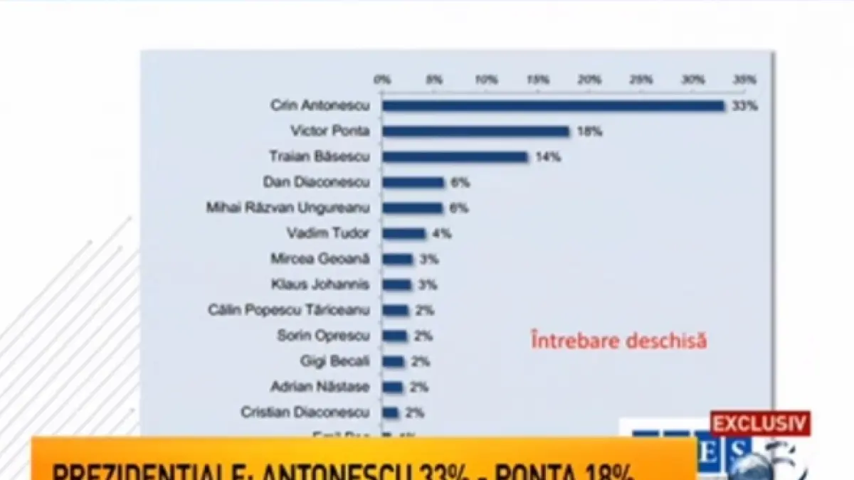 punctul de intalnire sondaj ires daca duminica viitoare ar avea loc alegeri crin antonescu ar fi