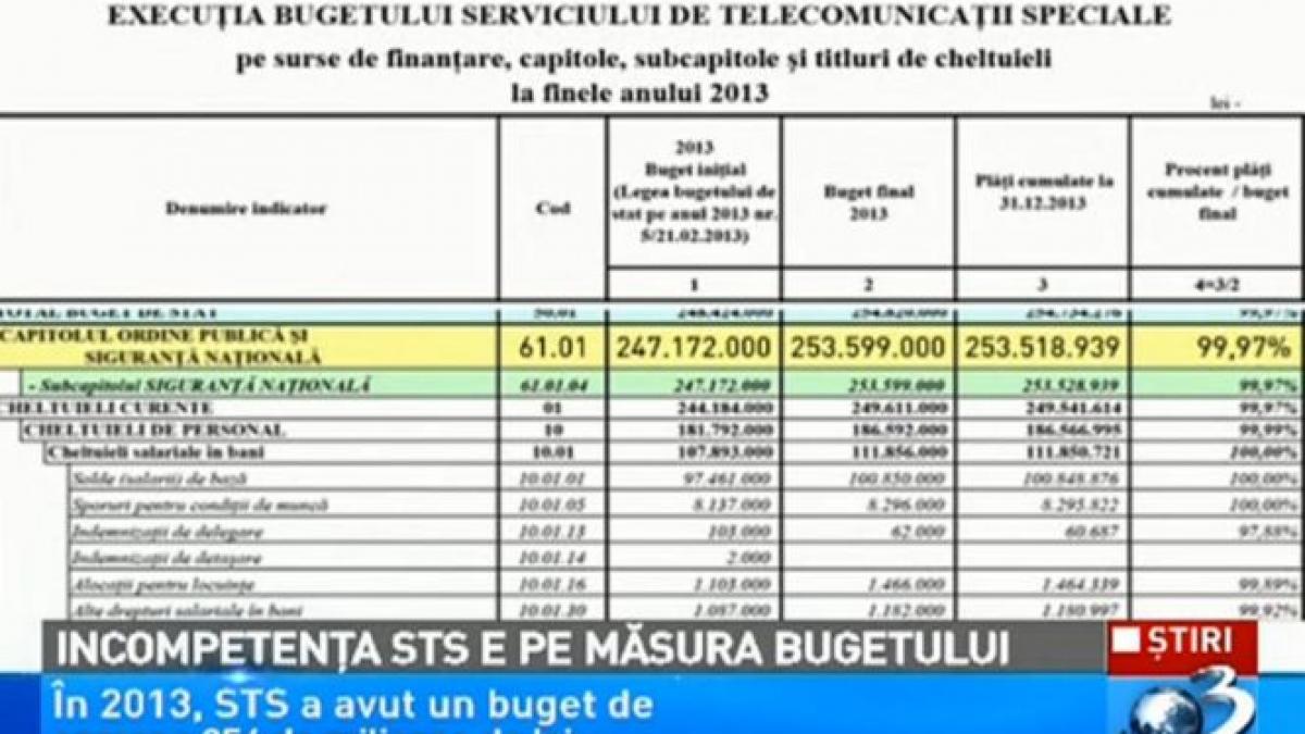 incompetenta pe masura bugetului in 2013 sts a avut la dispozitie peste 250 de milioane de lei