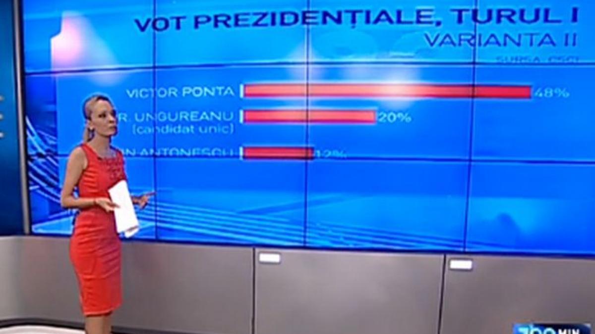 sondaj crin antonescu nu intra in turul al doilea la prezidentiale