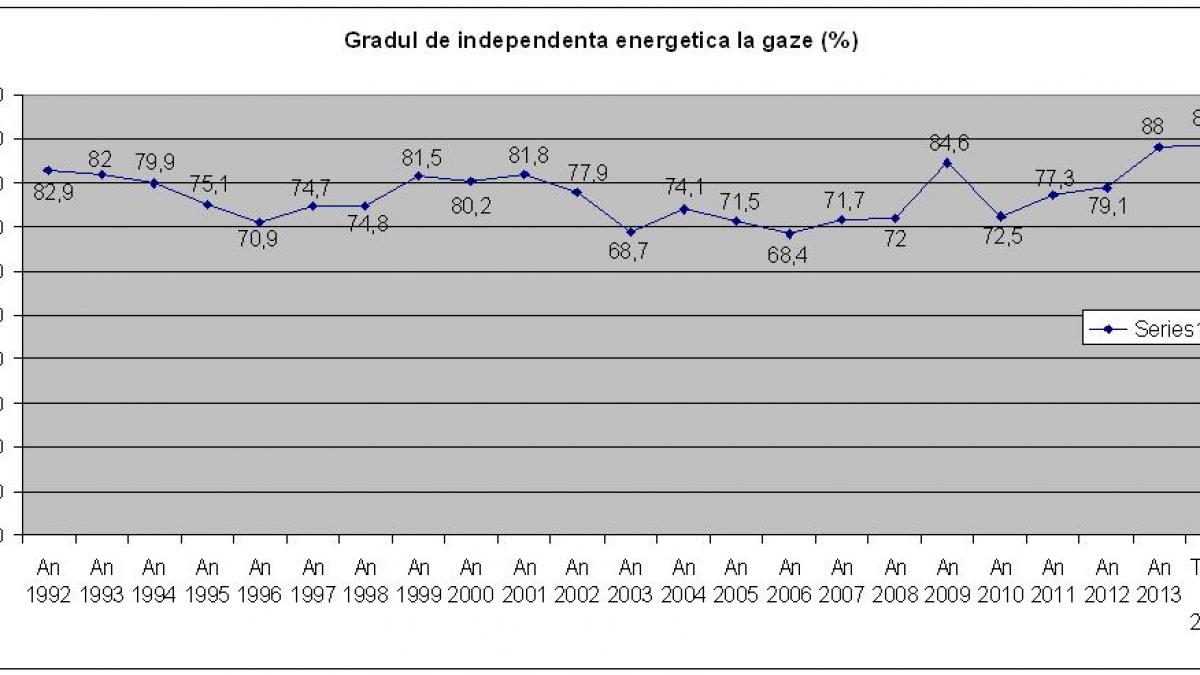 cat de dependenti suntem de gazele rusesti