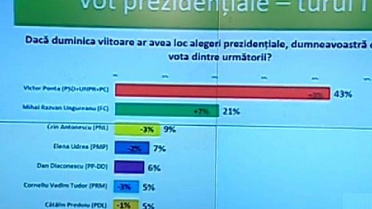 q a pe cine ar vota romanii daca ar fi nevoiti sa aleaga intr o saptamana