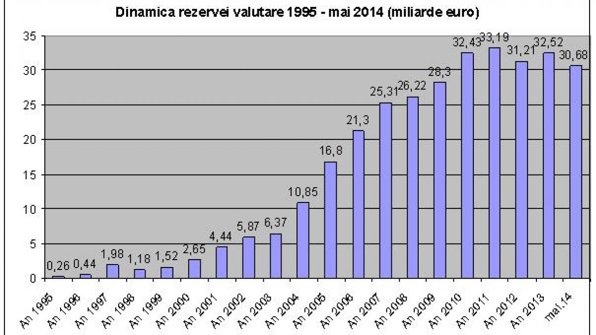 rezerva valutara ramane sub limita de risc dar euro e bun de cumparat