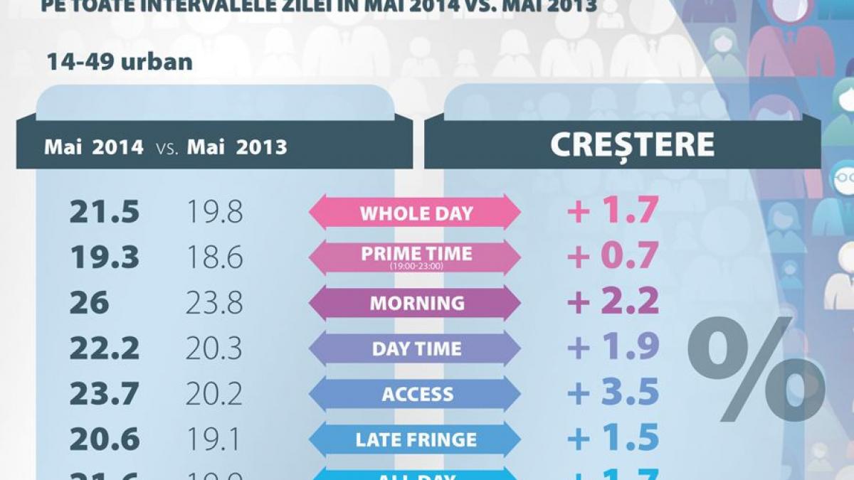 televiziunile intact media group cresteri importante de audienta in randul publicului comercial
