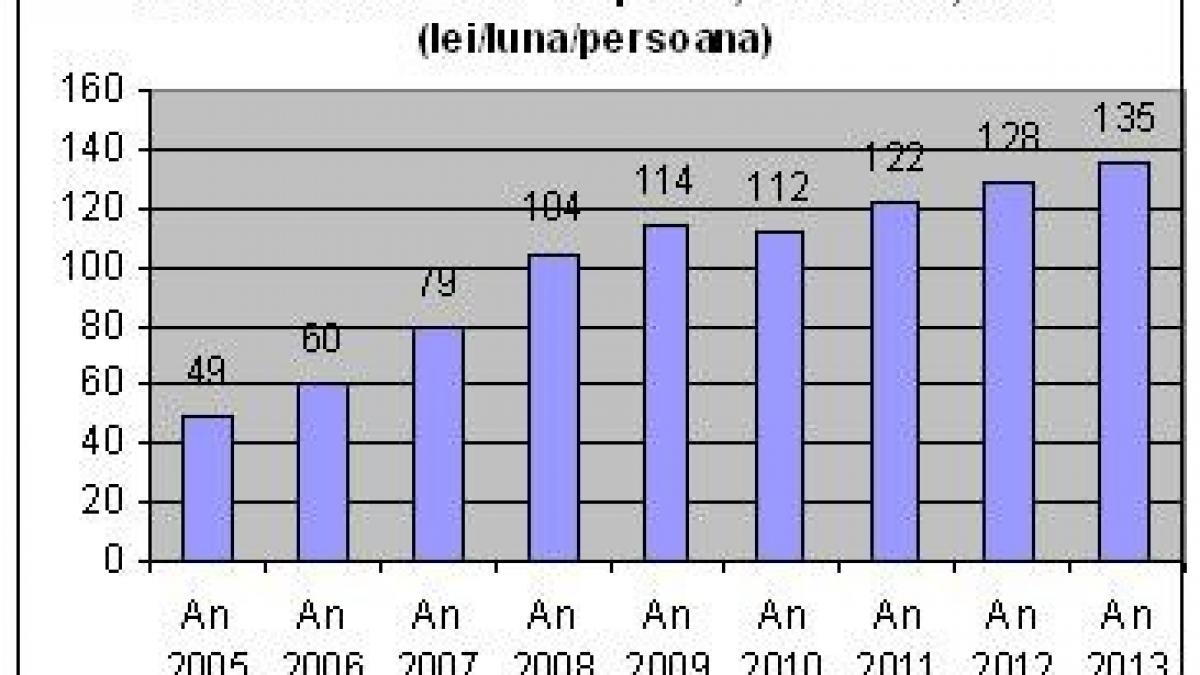 romania ramane un stat social salariatii platesc mai mult pe taxe decat pe mancare
