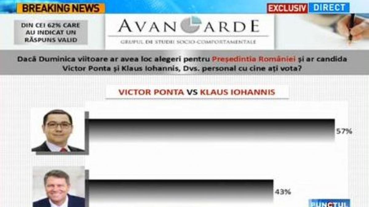 barometru avangarde daca duminica viitoare ar avea loc alegeri prezidentiale cine ar castiga