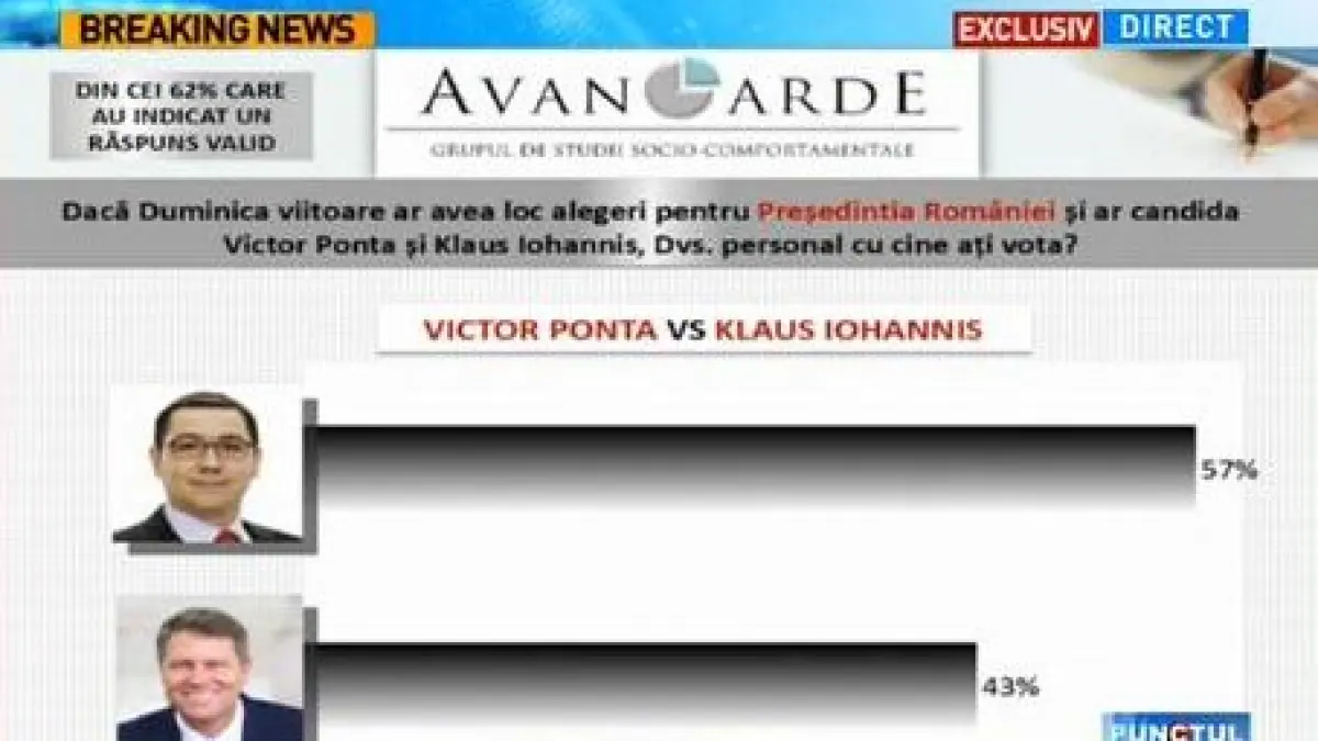 barometru avangarde daca duminica viitoare ar avea loc alegeri prezidentiale cine ar castiga