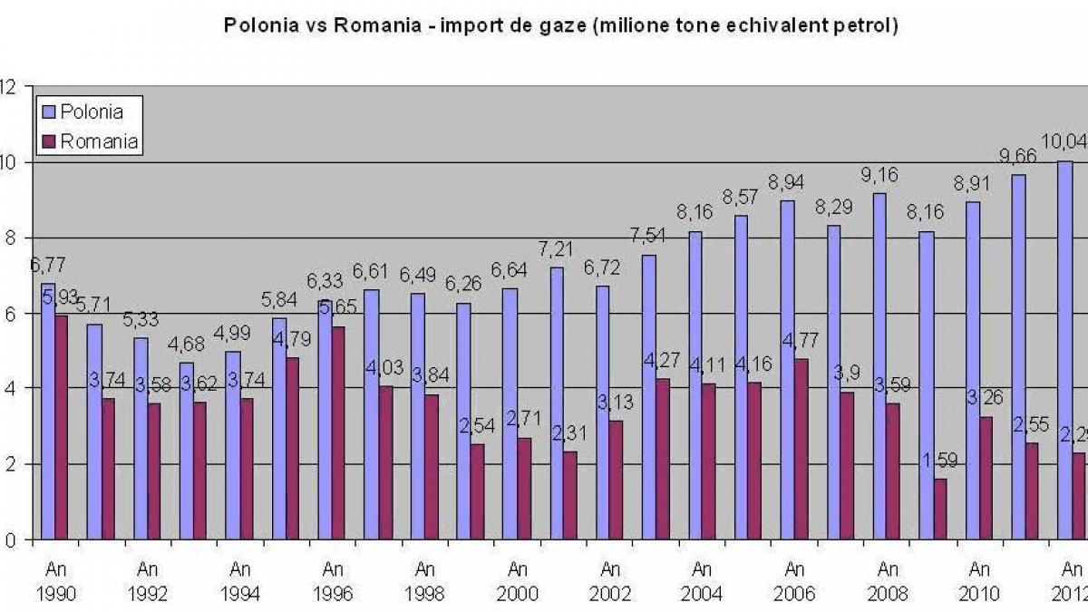 din ce creste economia romaniei daca scade consumul de energie