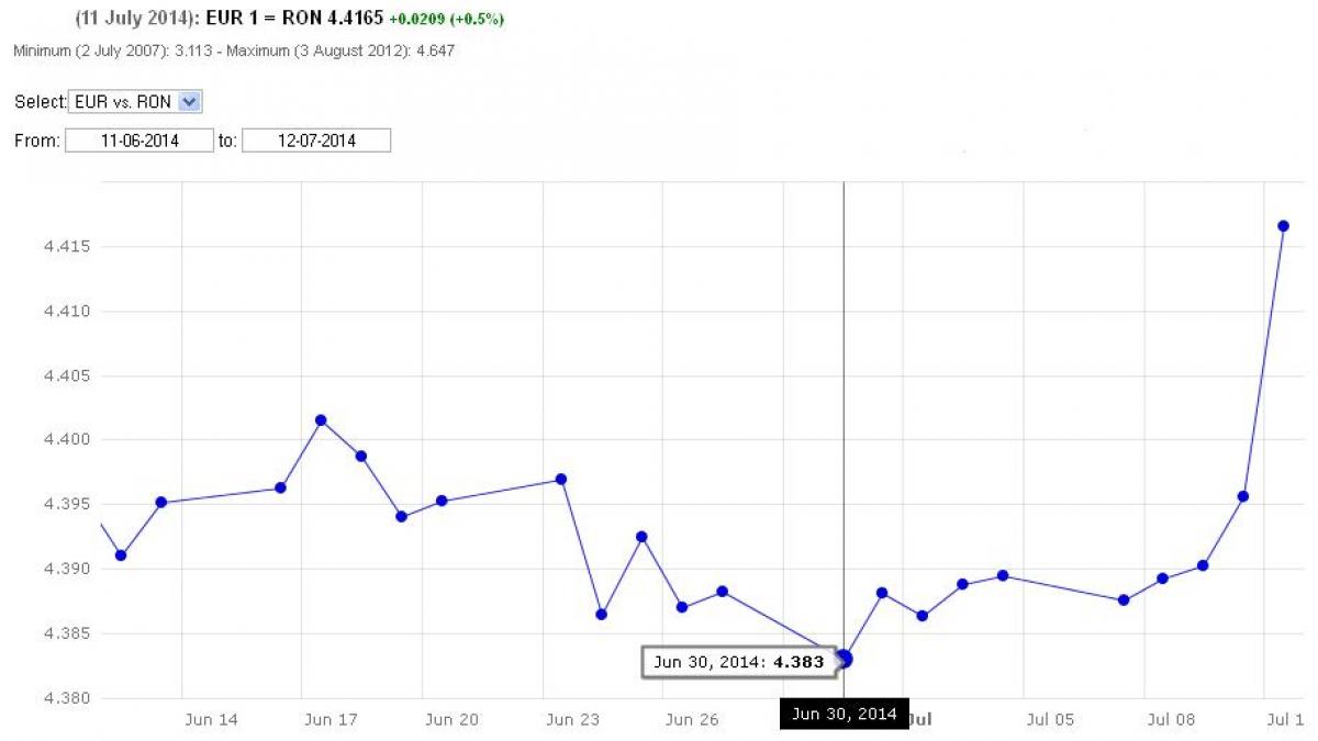 intoarcerea capitalurilor ratacite in rusia depreciaza leul cu jumatate de procent intr o singura zi