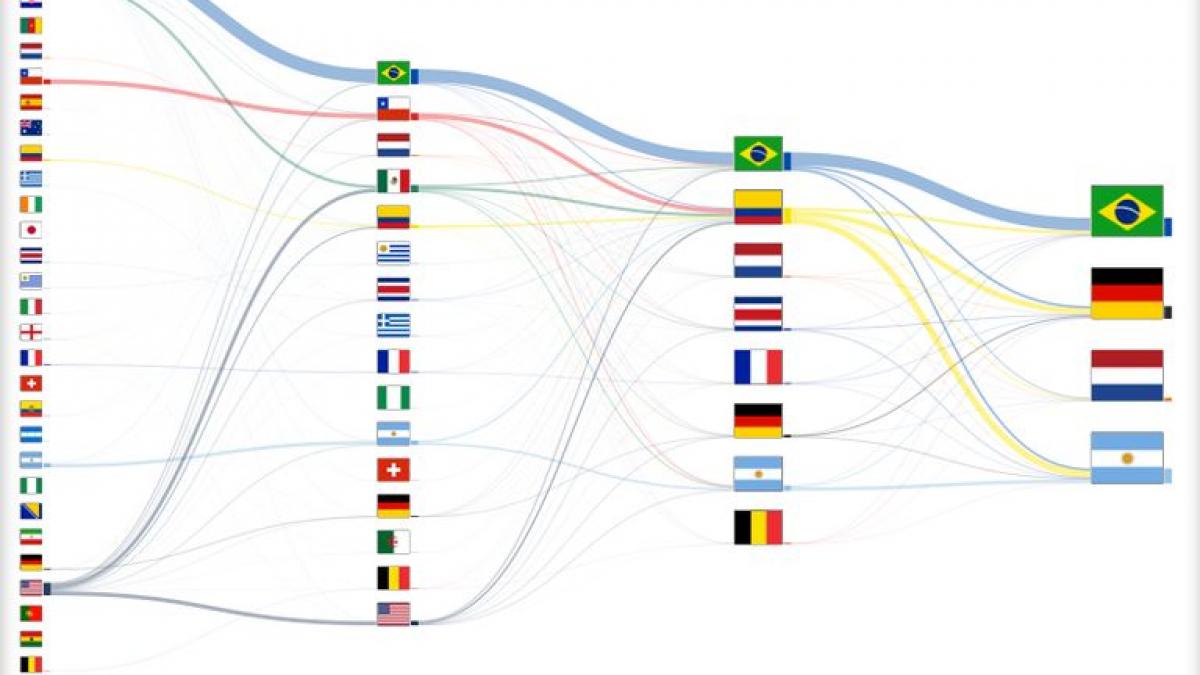 cupa mondiala din brazilia cel mai comentat subiect pe retelele de socializare