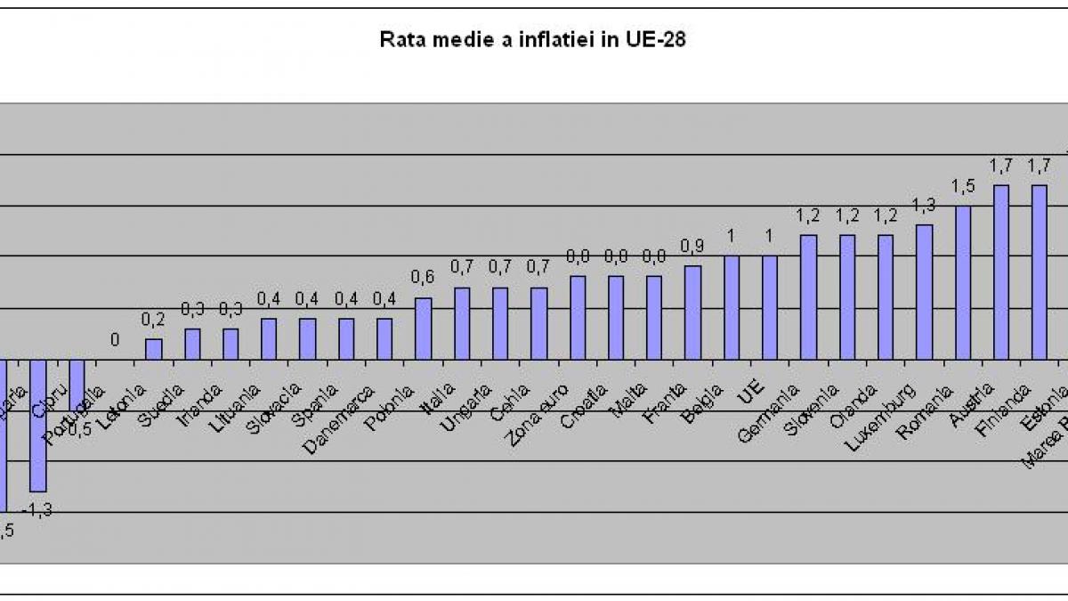 romania e apta sa adopte euro inflatia medie a scazut la 1 5