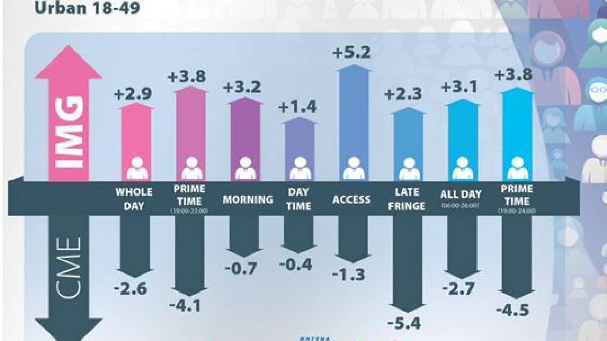 record de audienta in luna iulie antenele au fost urmarite de aproximativ zece milioane de romani