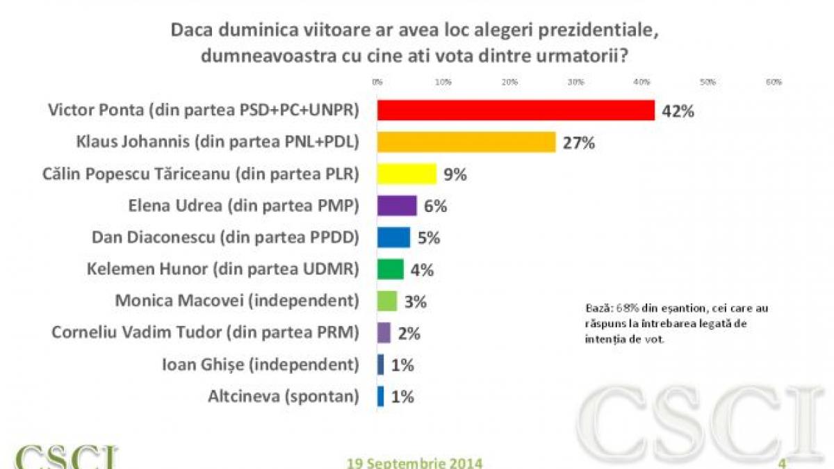 sondaj csci victor ponta ar castiga detasat alegerile prezidentiale