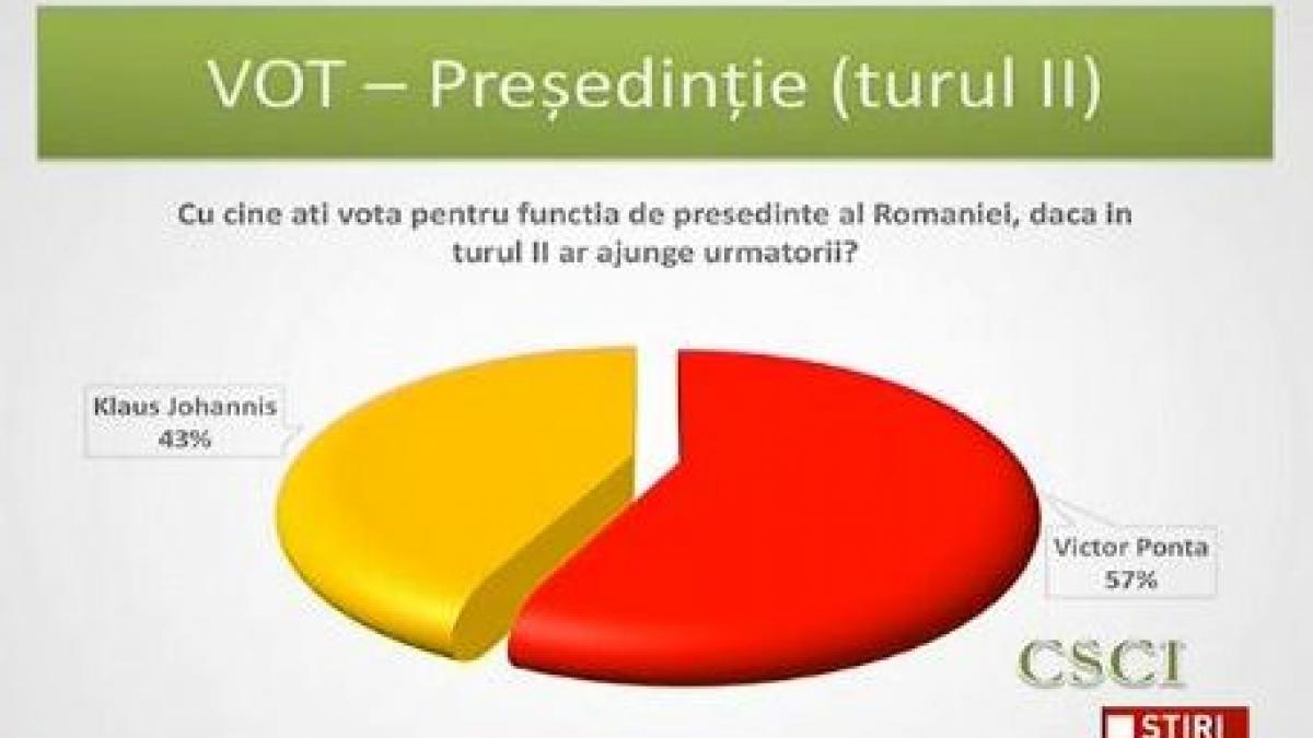 sondaj csci victor ponta castiga alegerile prezidentiale