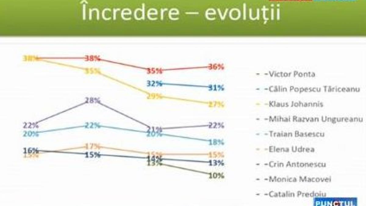 punctul de intalnire date sociologice exclusive pentru prezidentiale
