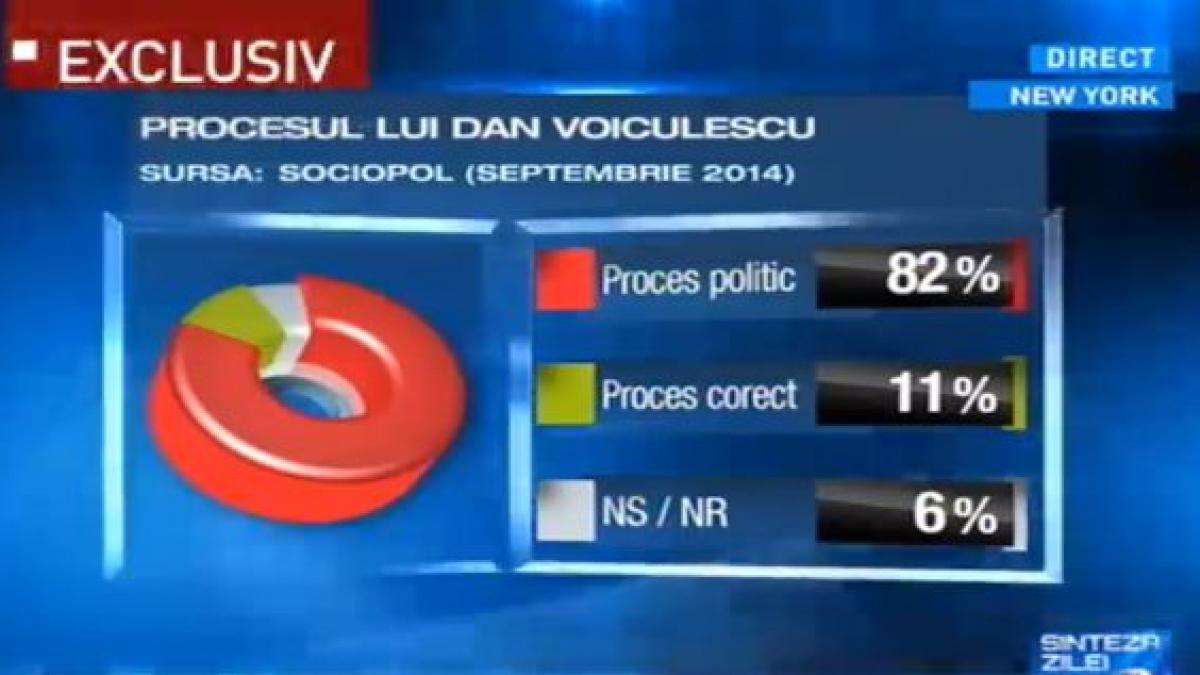 sondaj sociopol majoritatea romanilor considera ca procesul lui dan voiculescu a fost unul politic
