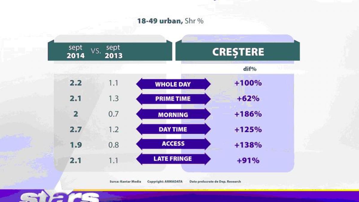 antena stars cea mai mare crestere de audienta dintre toate televiziunile