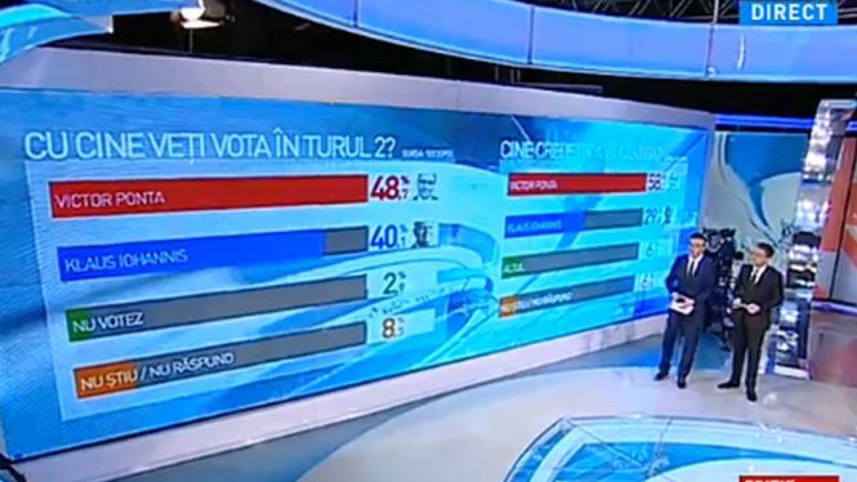 sondaj sociopol cu cine vor vota romanii in cel de al doilea tur al alegerilor prezidentiale
