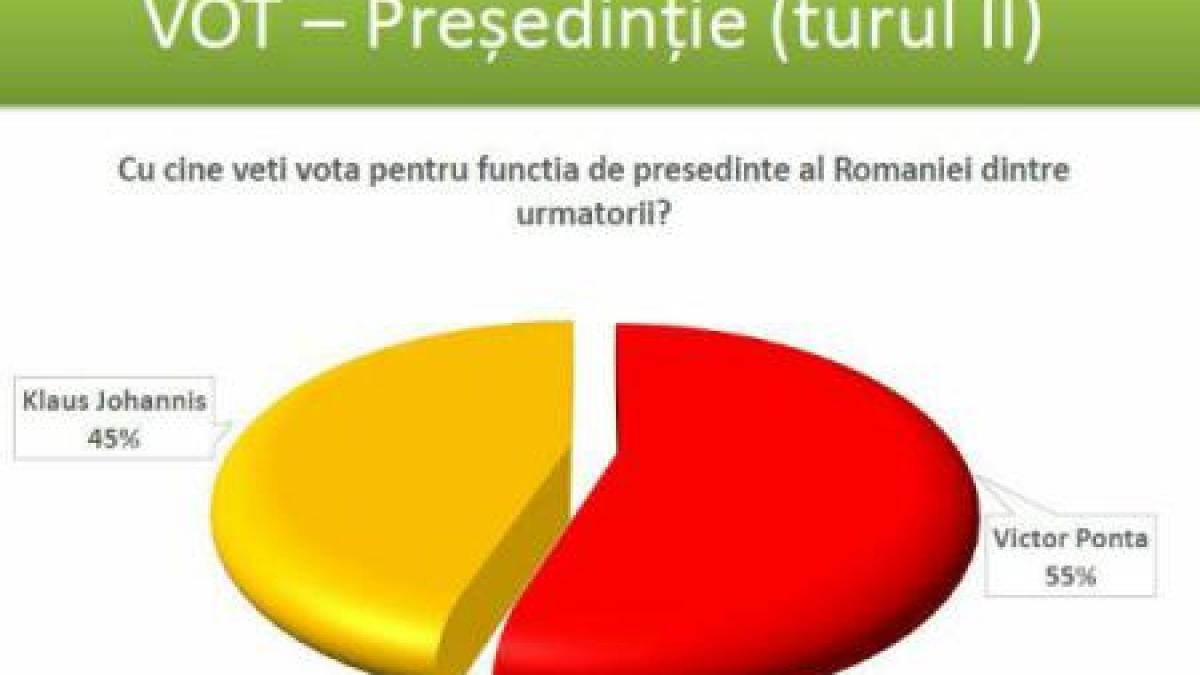 sondaj csci turul ii ponta 55 iohannis 45