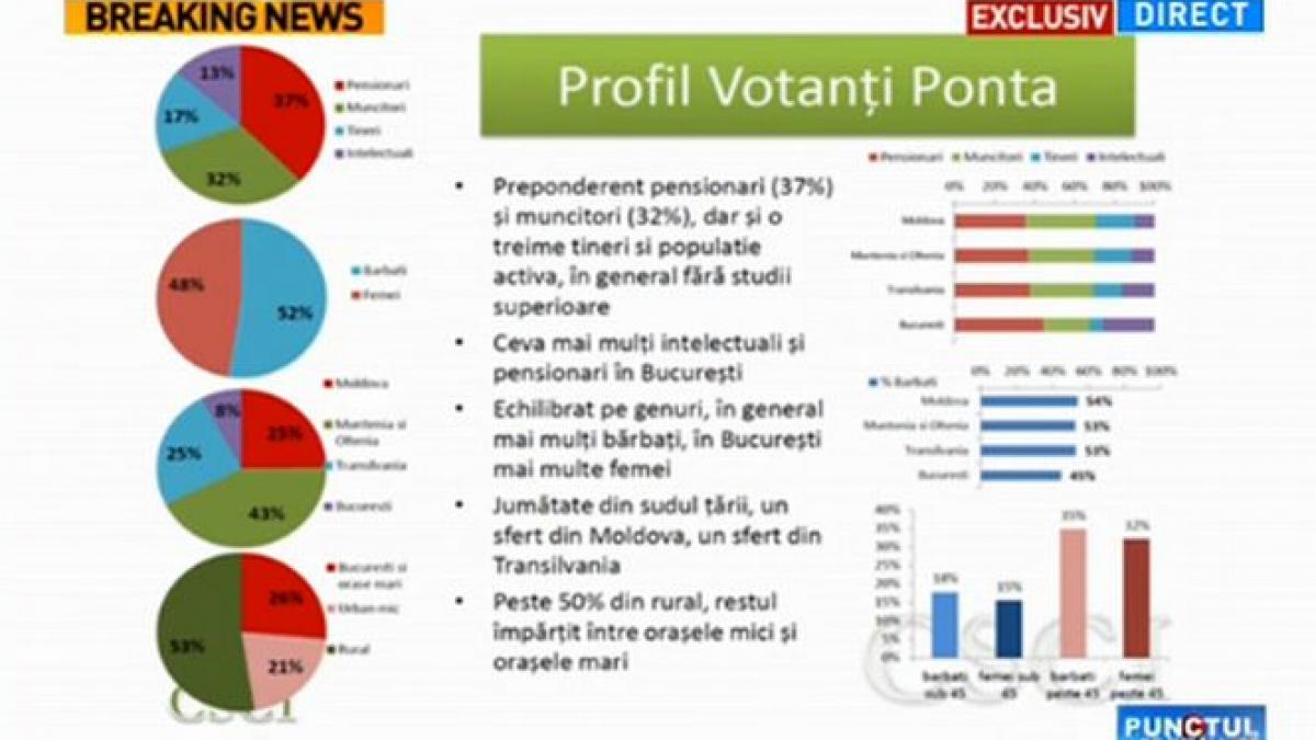 punctul de intalnire sondaje si analize exclusive pentru 16 noiembrie