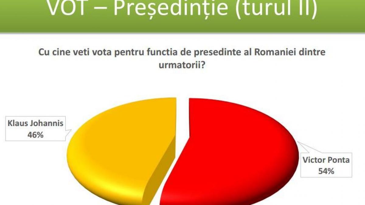 sondaj csci victor ponta ramane favorit iohannis la diferenta mare