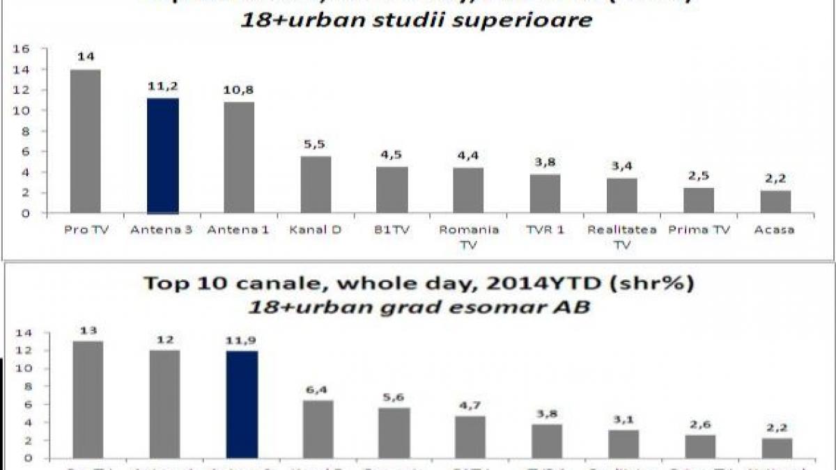 sinteza zilei graficele care arata adevarul despre telespectatorii antena 3
