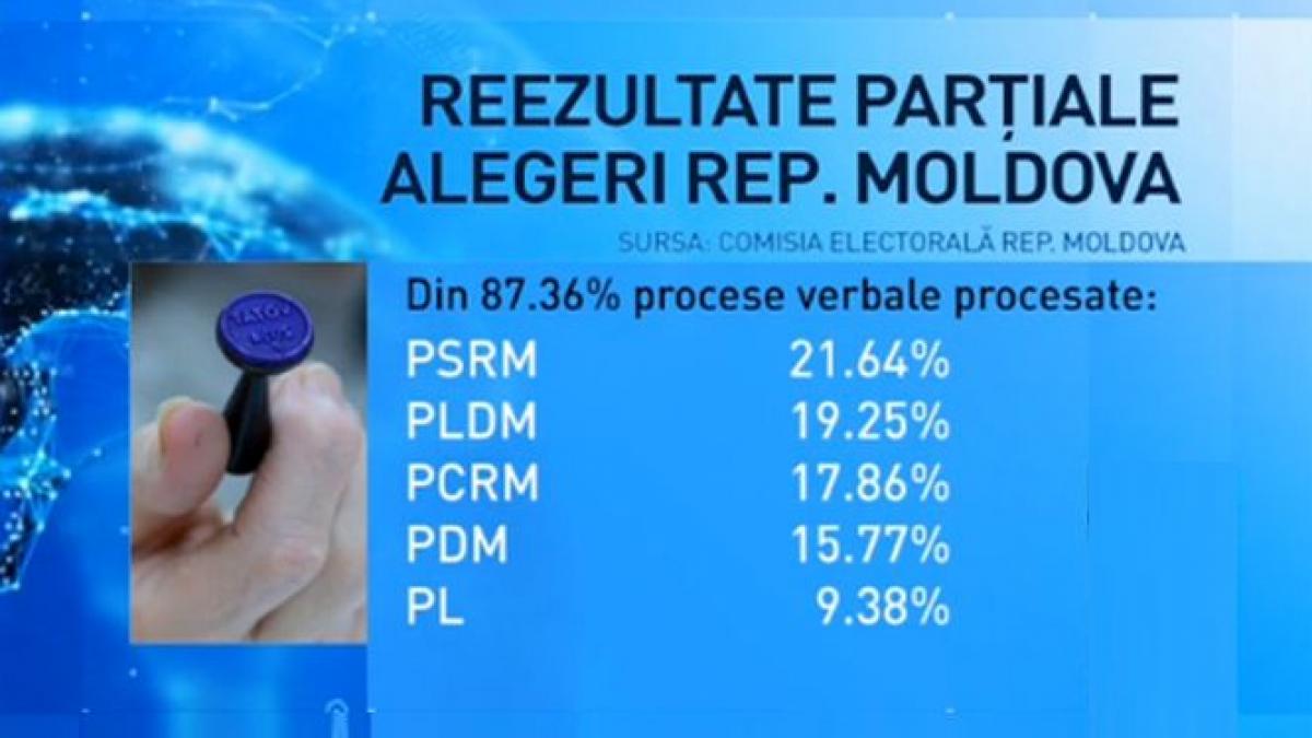 rasturnare de situatie la alegerile pentru parlamentul de la chisinau moldovenii au ales drumul