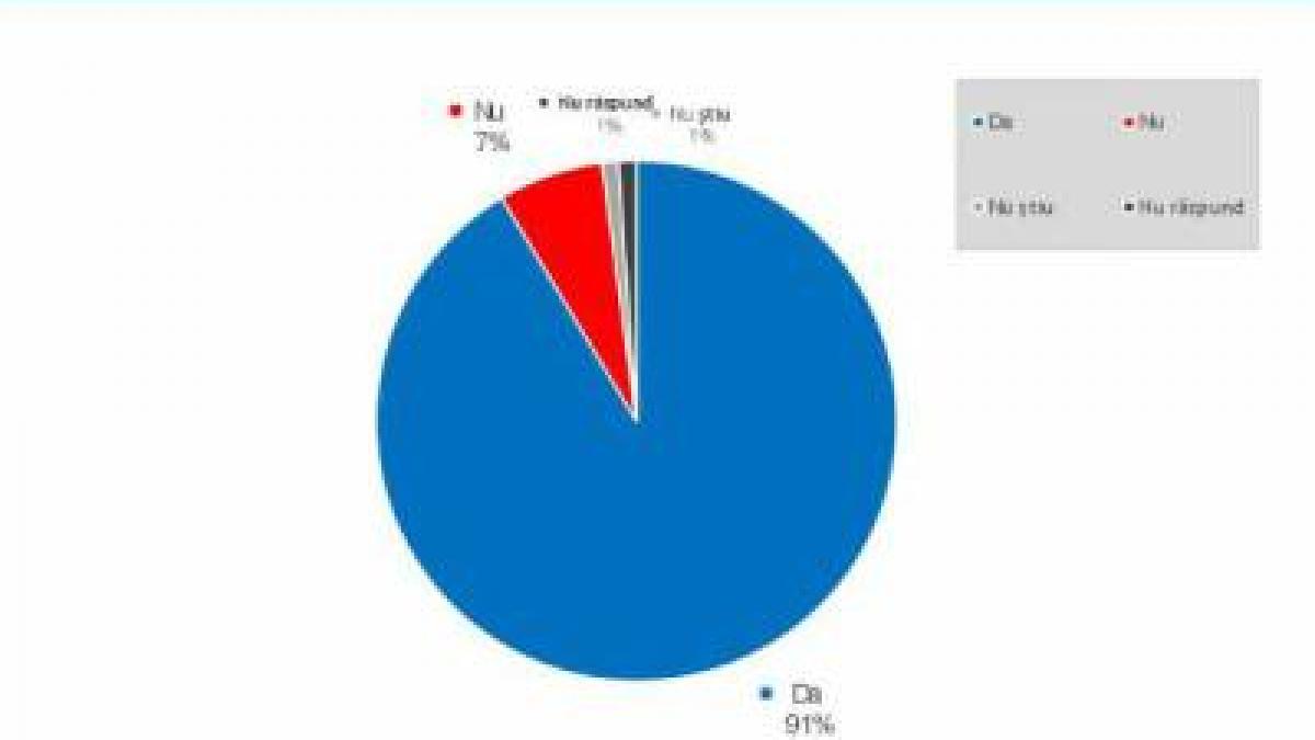 sondaj ires 91 dintre romani se mandresc cu nationalitatea lor