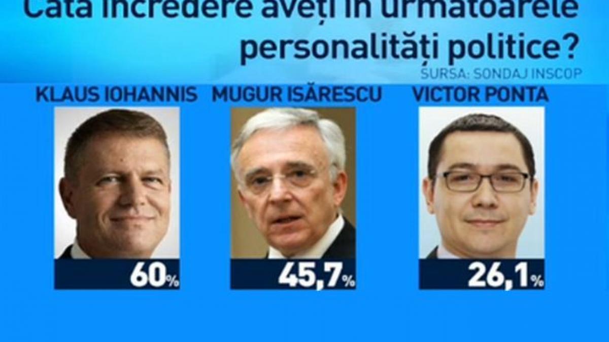 iohannis in fruntea clasamentului increderii in personalitati