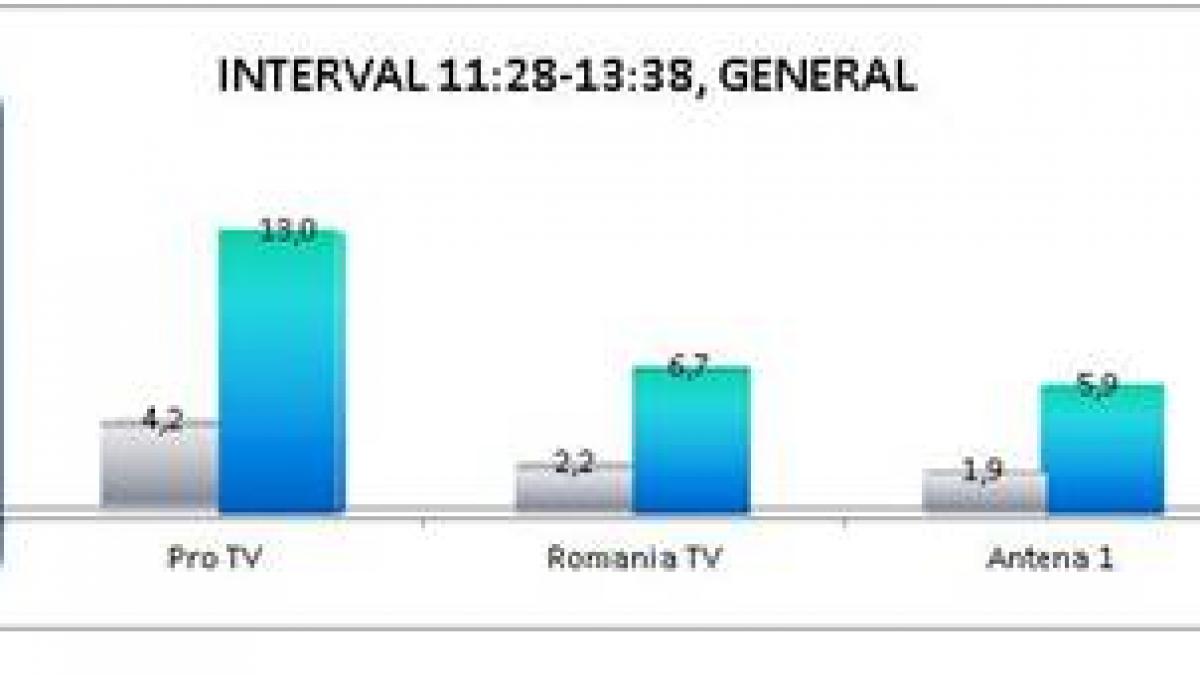 antena 3 lider pe durata ceremoniilor de la palatul parlamentului si palatul cotroceni