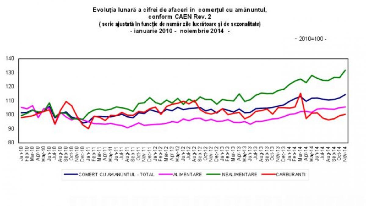 ins comertul a crescut cu peste 7 in perioada ianuarie noiembrie 2014