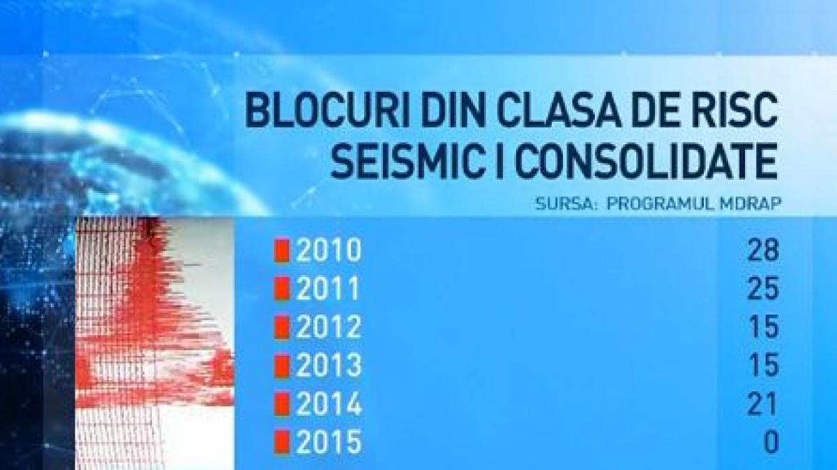 peste 200 de cladiri in pericol sa se prabuseasca la un cutremur major