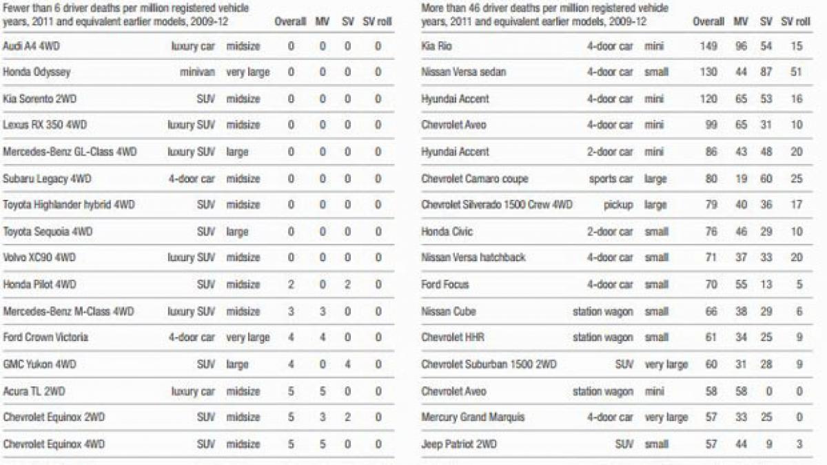 raport care sunt masinile cu cea mai mica respectiv cea mai mare rata a accidentelor mortale