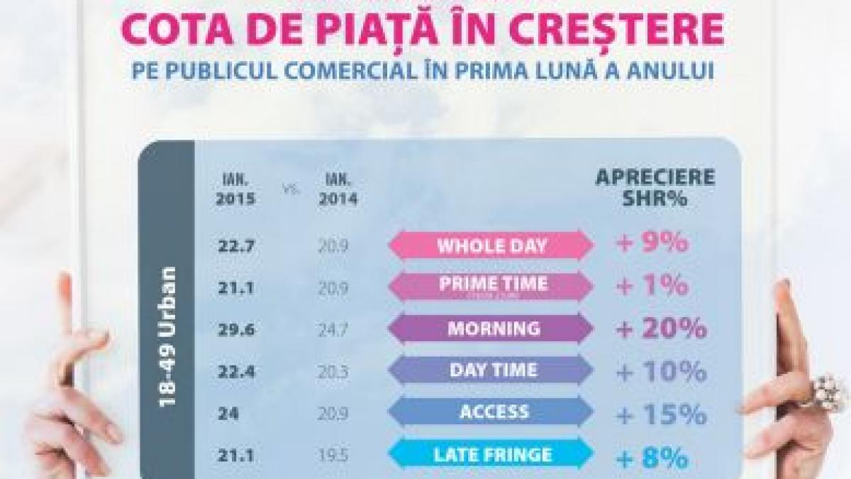 2015 aduce mai multi telespectatori pentru posturile tv intact media group