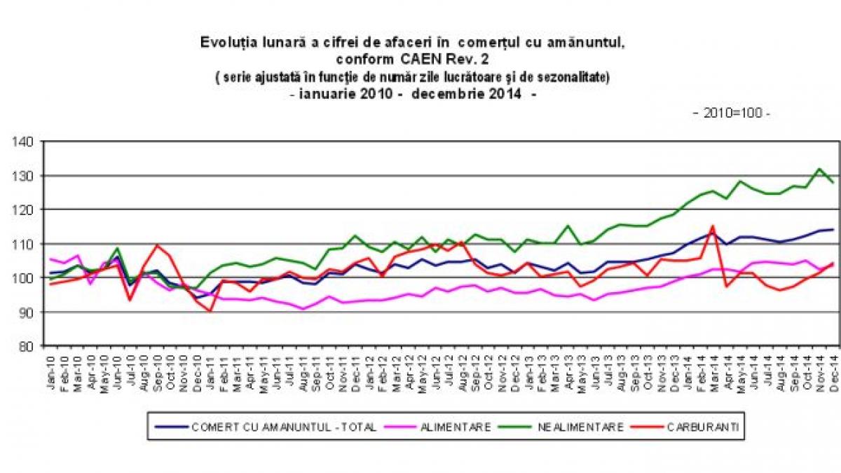 ins afacerile din comert au crescut cu 7 in 2014
