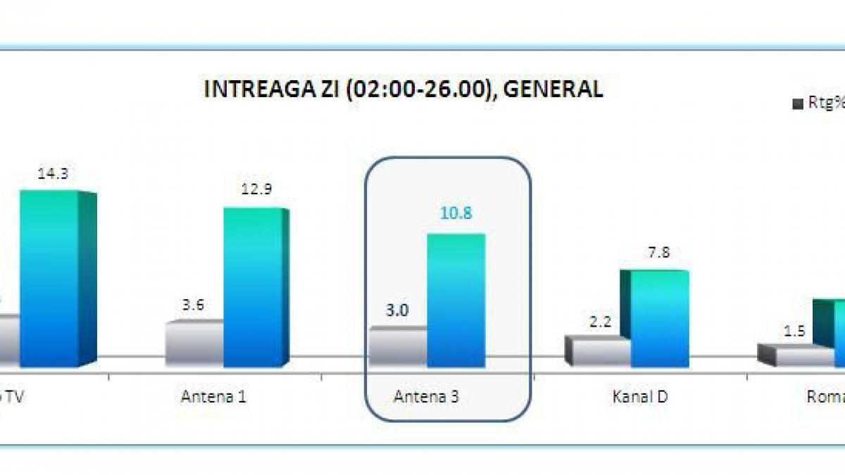 antena 3 avans confortabil fata de competitori si in februarie