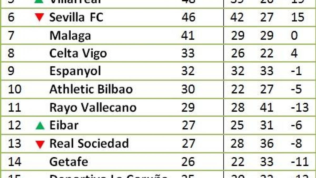 cum ar arata clasamentul din spania fara golurile lui cristiano ronaldo si lionel messi
