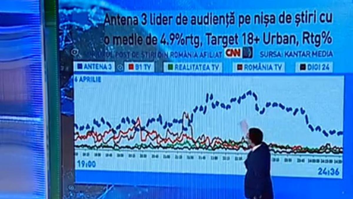 antena 3 ramane liderul detasat de audienta in randul nisei din care face parte
