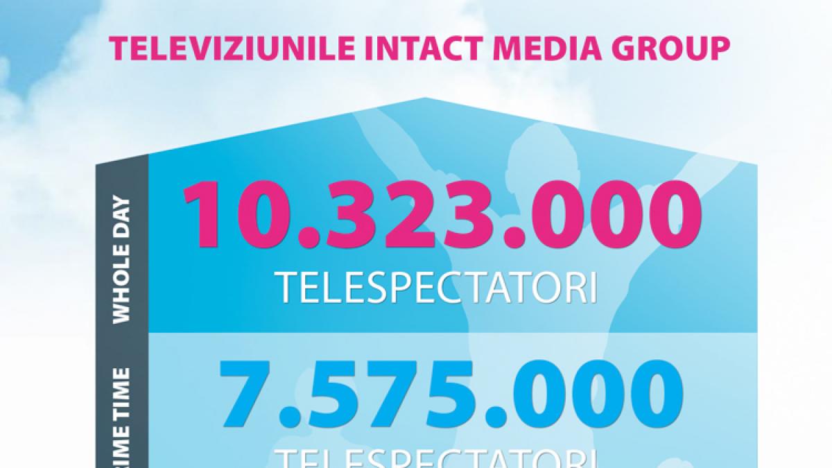 peste 10 milioane de romani au urmarit posturile de televiziune ale intact media group in aprilie