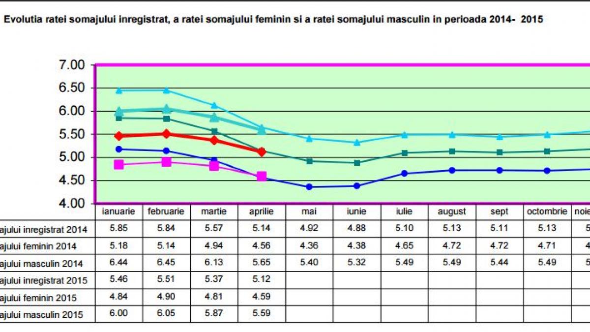 rata somajului la nivel national a fost in aprilie de 5 12 in scadere