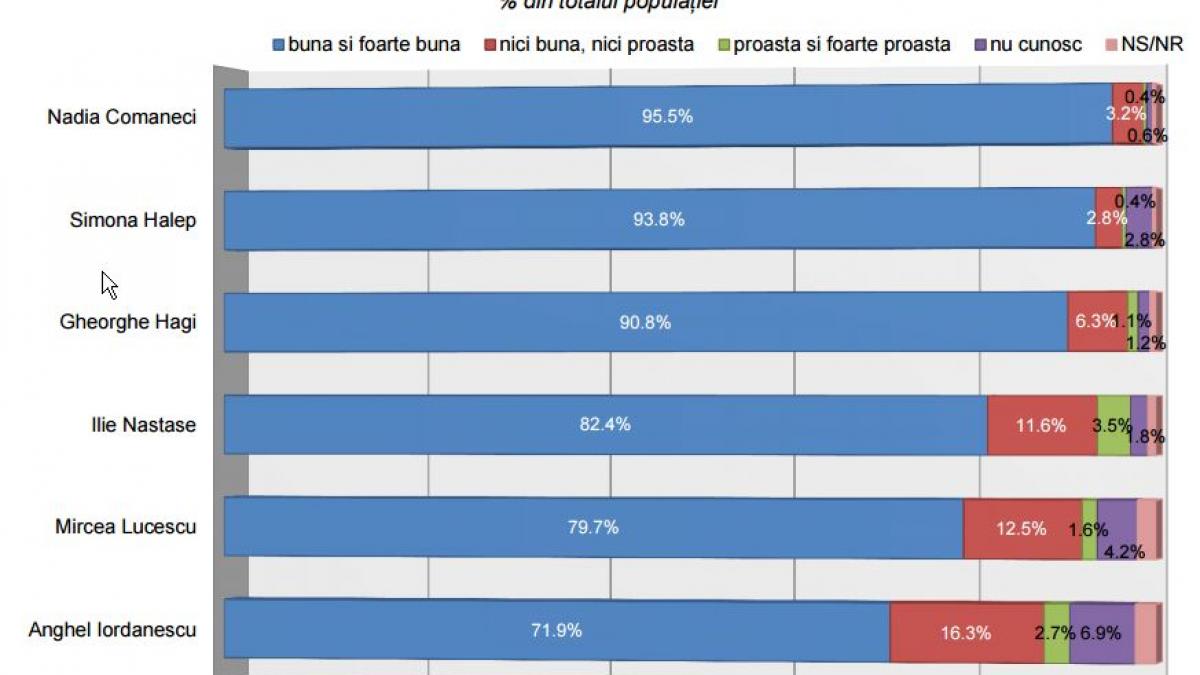 sondaj inscop topul personalitatilor sportive nadia comaneci simona halep si gheorghe hagi