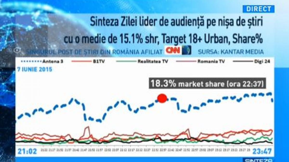 mihai gadea antena 3 lider de audienta in timpul celui mai crunt razboi politic
