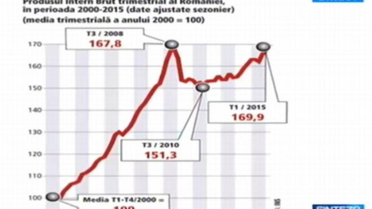 sinteza zilei romania abia azi iese din criza pib ul romaniei din 2015 il egaleaza pe cel din 2008