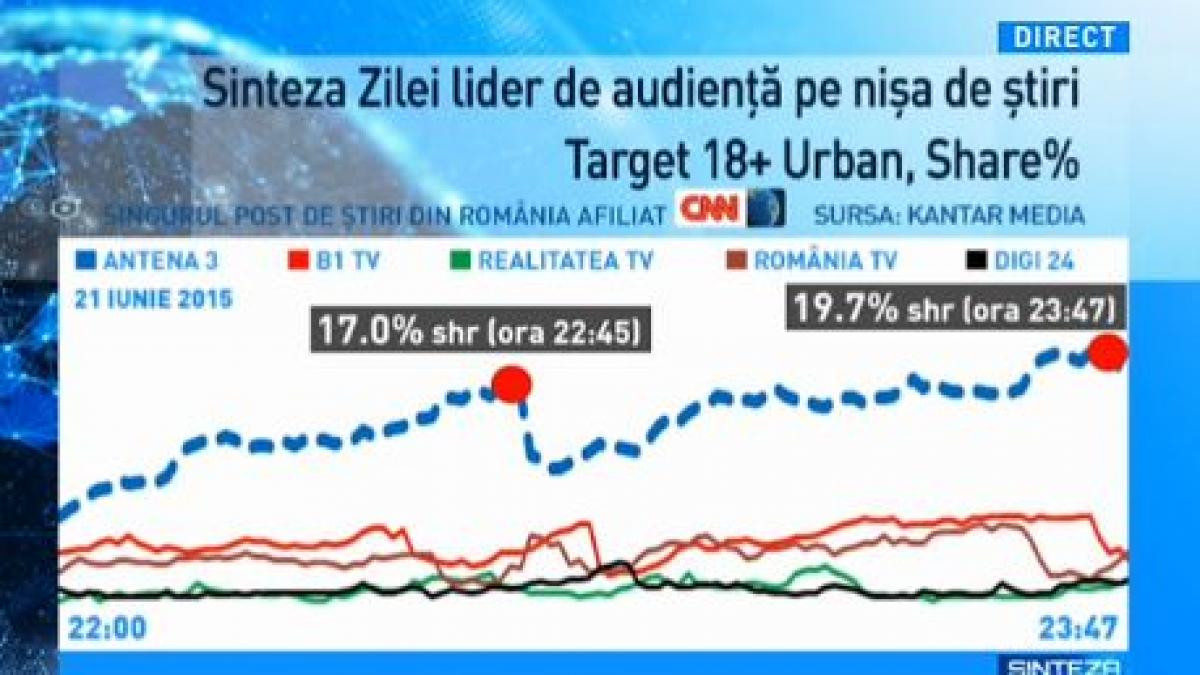 sinteza zilei antena 3 lider de audienta in timp ce traian basescu deplangea demolarea