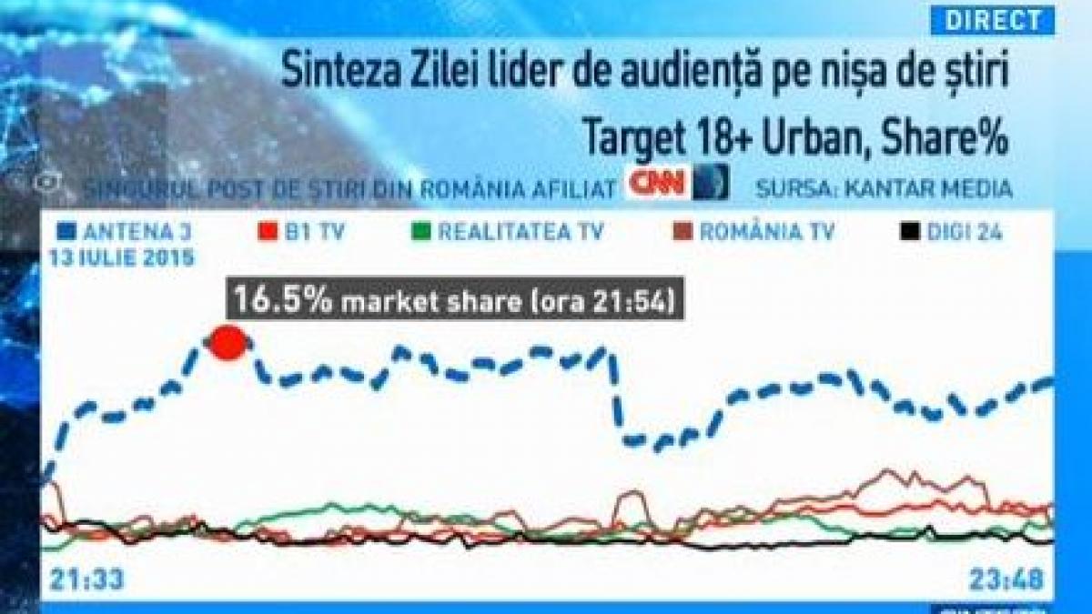 emisiunea sinteza zilei lider de audienta pe nisa de stiri luni seara