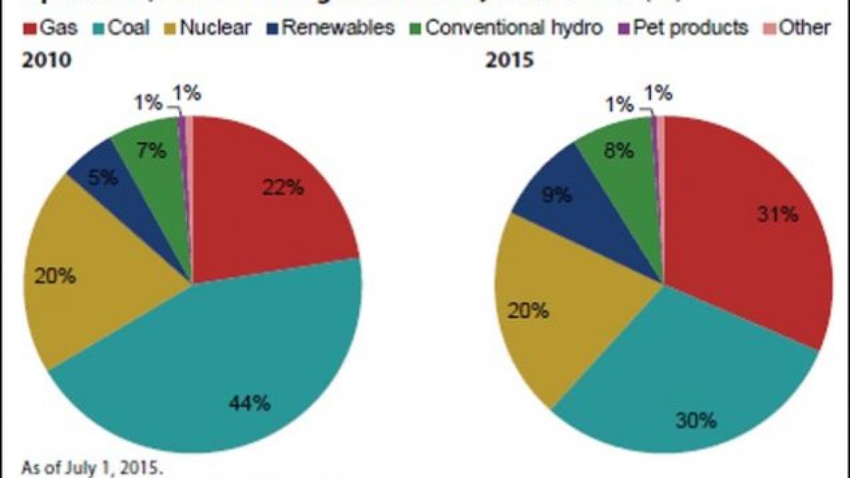 premiera istorica in statele unite carbunele nu mai este principalul combustibil folosit pentru