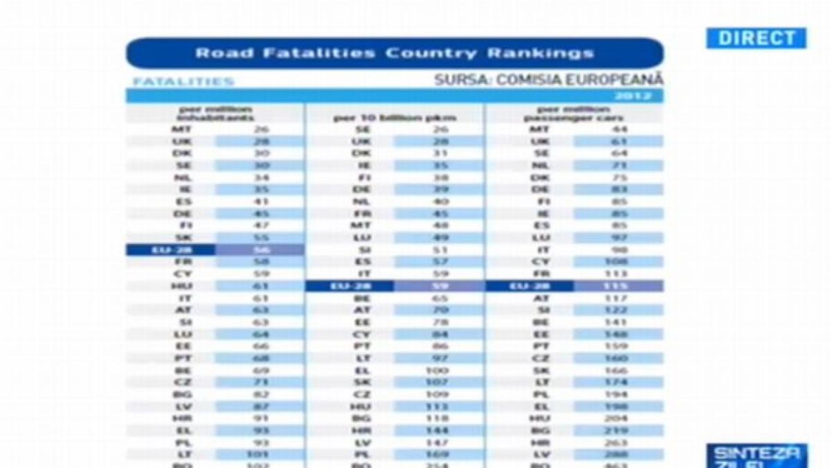 romania primul loc in europa la numarul de pietoni morti in accidente