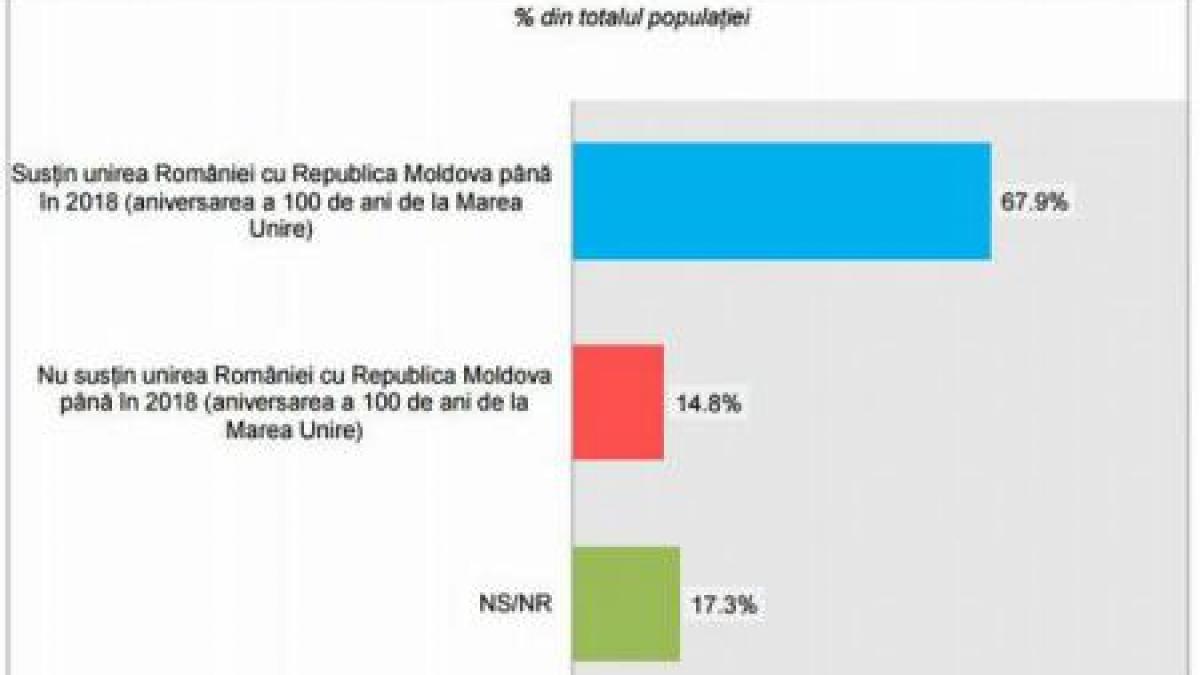 sondaj 67 9 dintre romani sustin unirea cu republica moldova