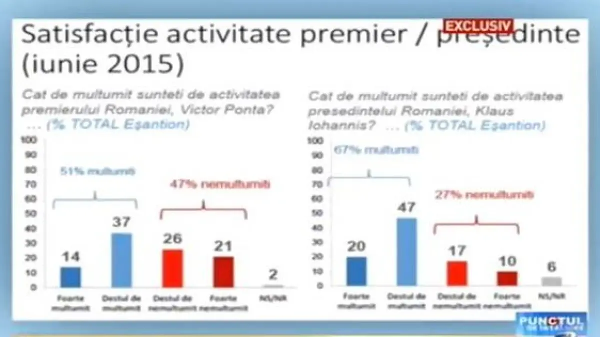sondaj csci satisfactie activitate premier presedinte