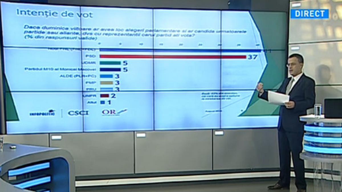 cum ar vota romanii daca duminica viitoare ar avea loc alegeri parlamentare